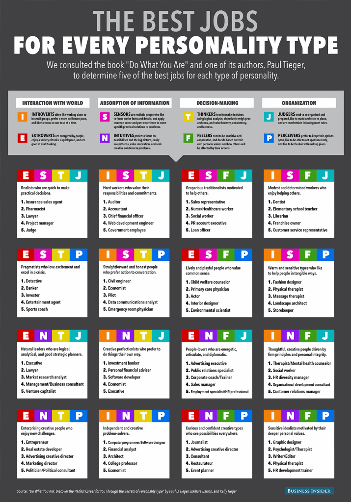 What Are The Best Personality Type